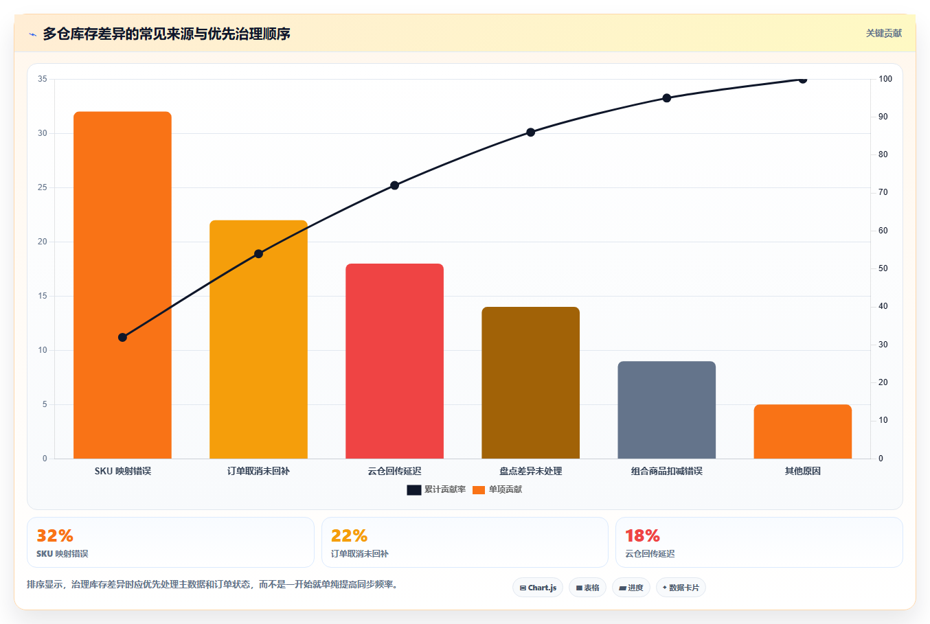 电商库存怎么管？以多仓同步为核心的选型方法方案