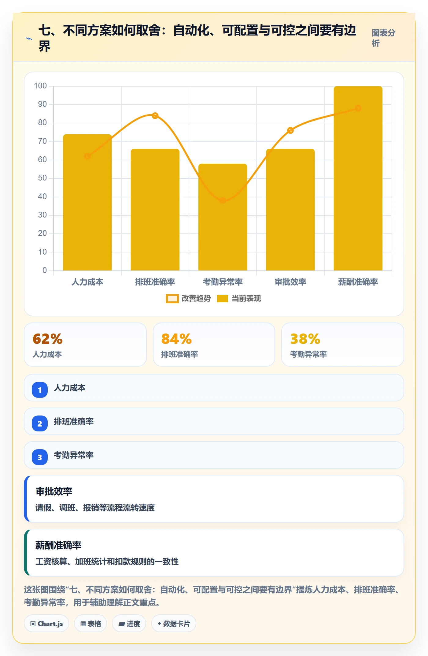 七、不同方案如何取舍：自动化、可配置与可控之间要有边界