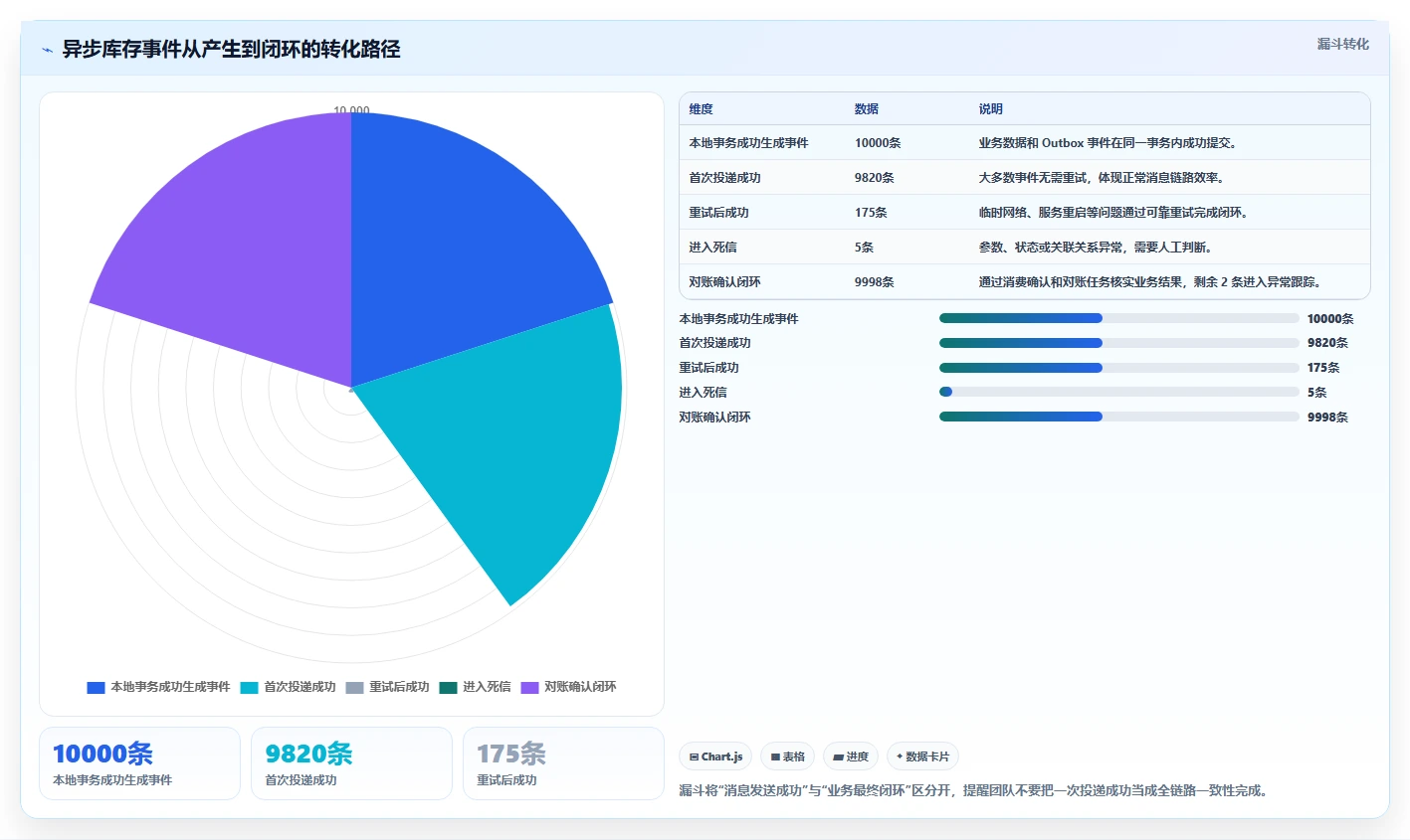 数据库存：仓储系统团队数据版：事务一致性的完整方法与步骤