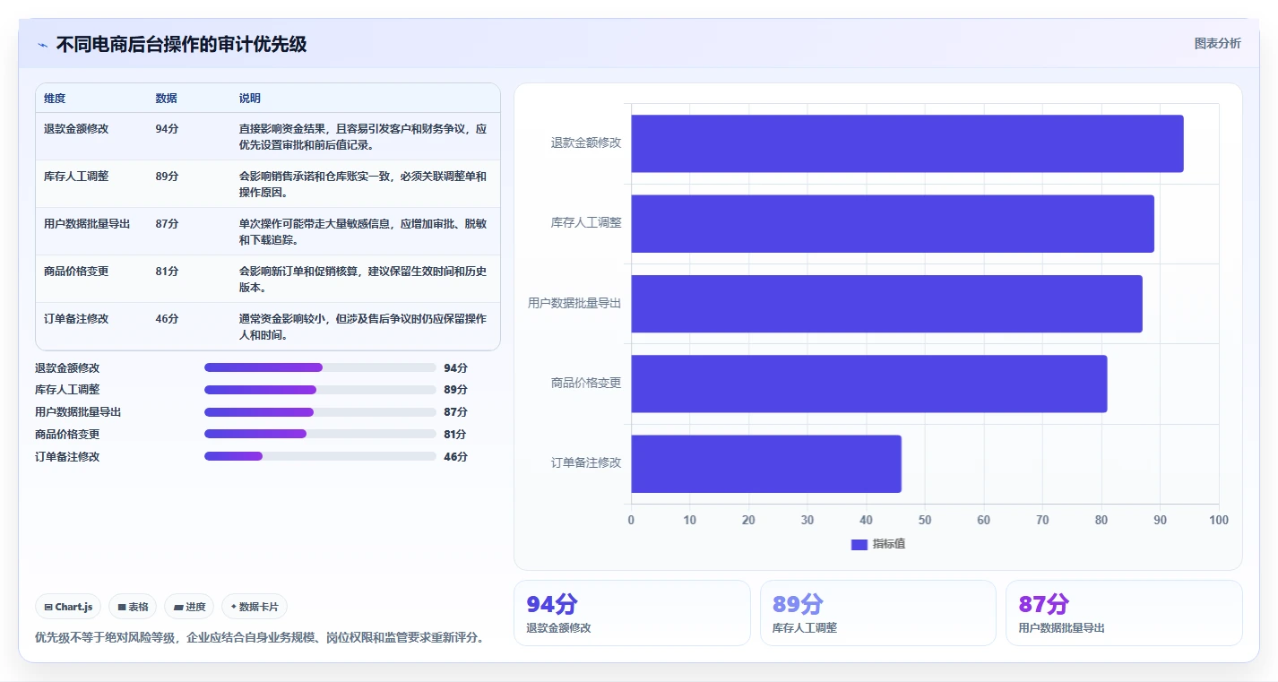 电商系统开发：电商企业从零入门：安全审计先掌握数据库设计
