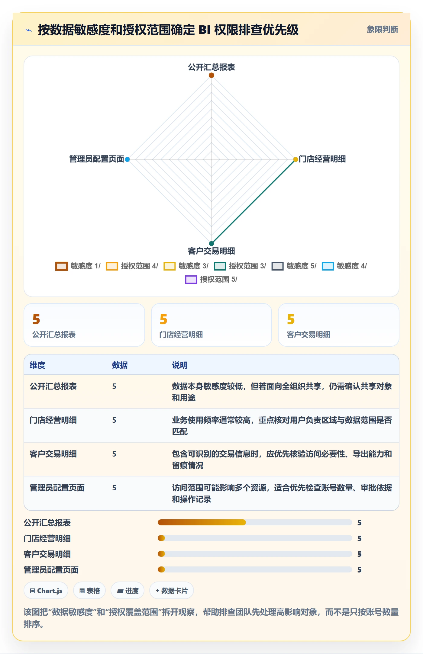 bi 平台工作指南：用风险排查解决权限体系问题