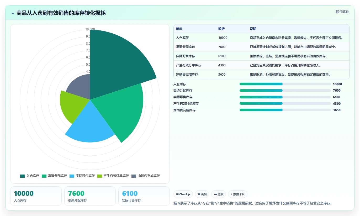 电商库存基础课：渠道占用相关的成本控制一次讲透