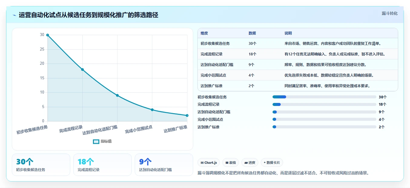 运营工具问题诊断：自动化提效如何用选型方法改进