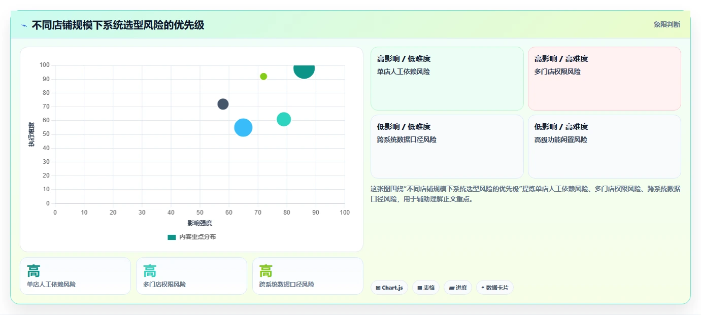如何运营好一个店铺怎么选？活动策划相关的系统搭建判断标准