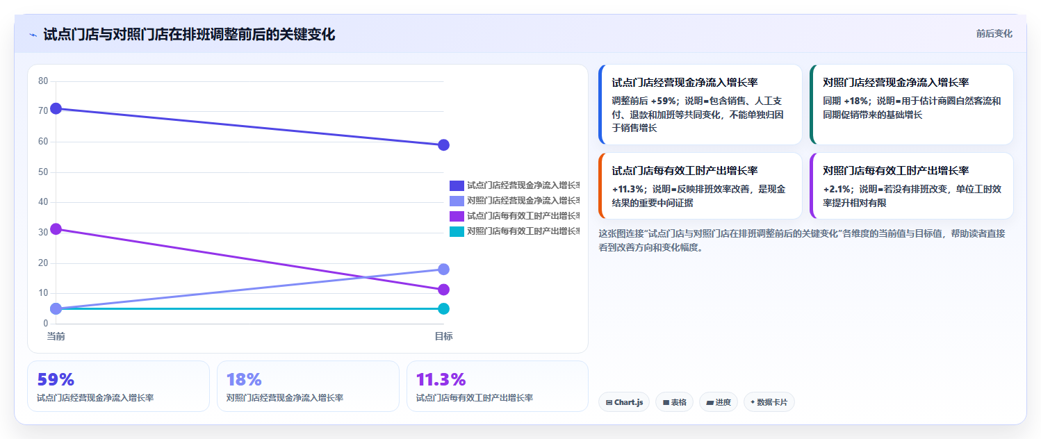 餐饮店报表：连锁品牌核心指标：判断现金流水是否正在缓解排班不合理