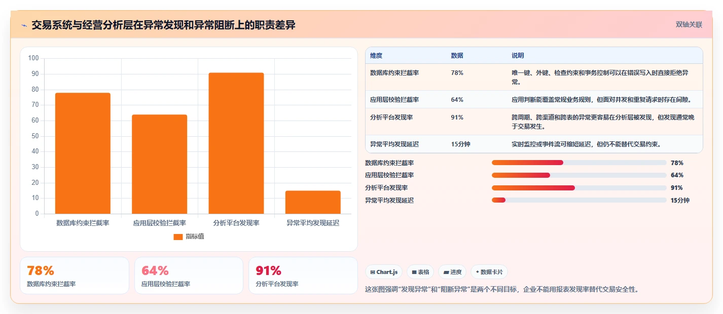 电商系统开发：企业管理层流程图解：数据库设计如何减少测试不充分