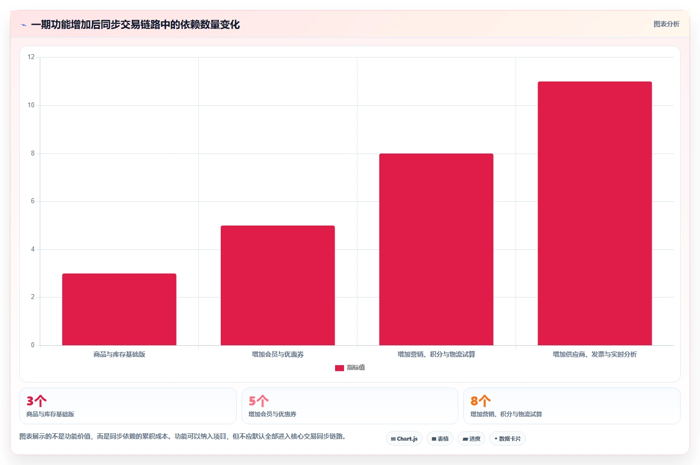 电商系统开发：技术负责人标准化教程：用性能优化复制明确项目边界