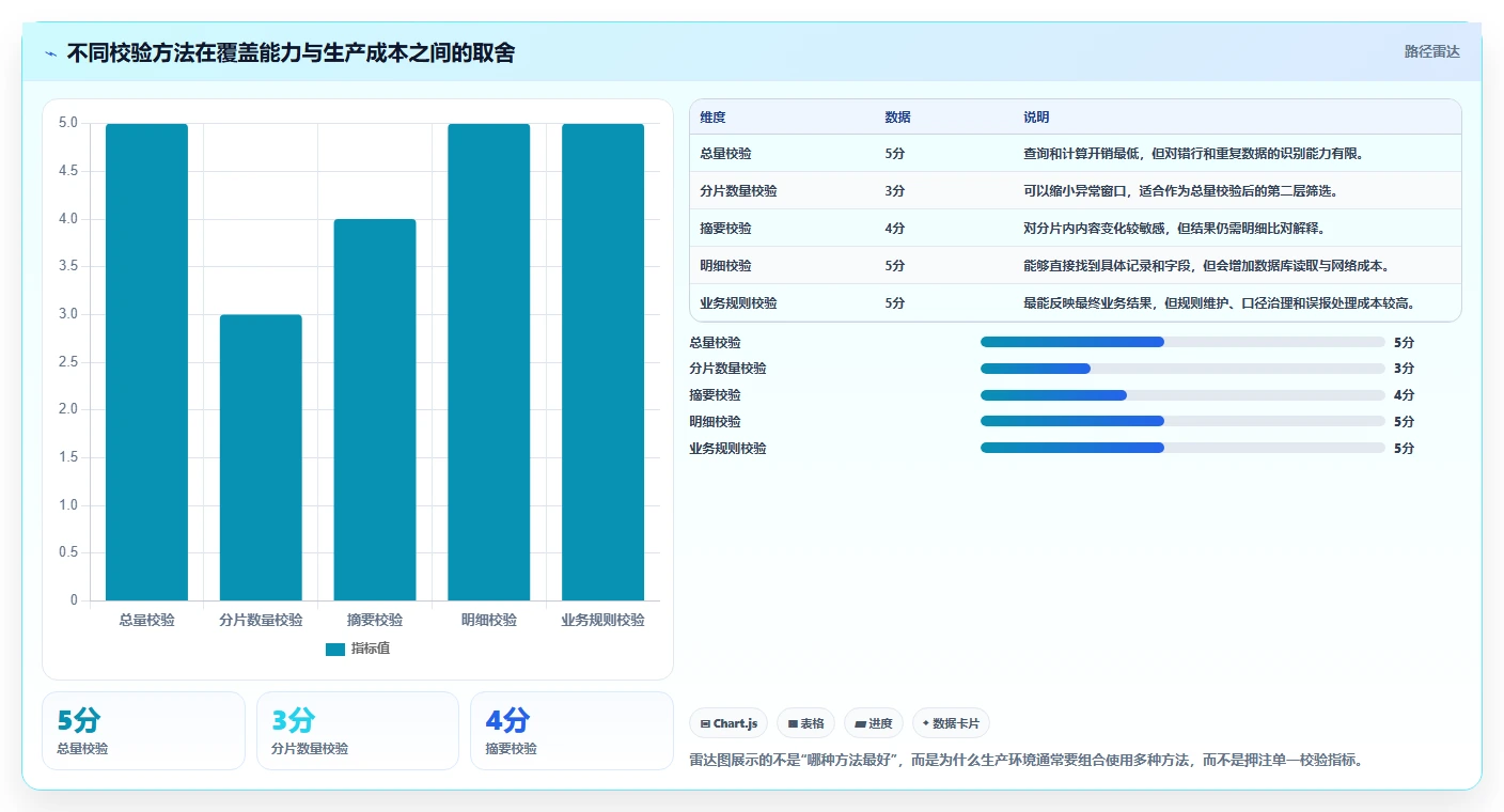 数据库存：产品技术团队案例思路：多仓同步怎样优化数据校验