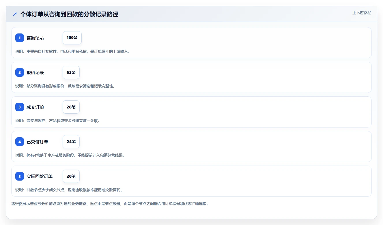 营业额分析：个体老板核心指标：判断订单量是否正在缓解数据分散