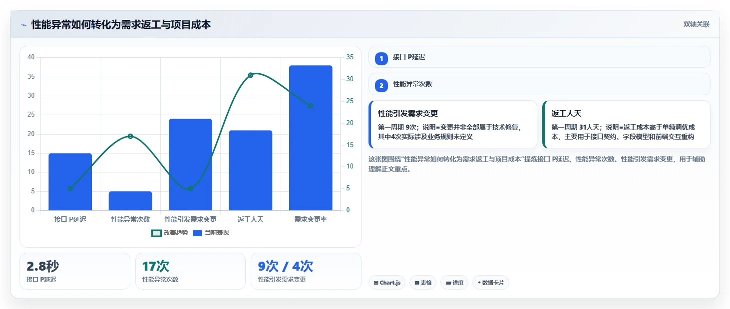电商系统开发：企业管理层精细化指南：从性能优化发现需求反复根因