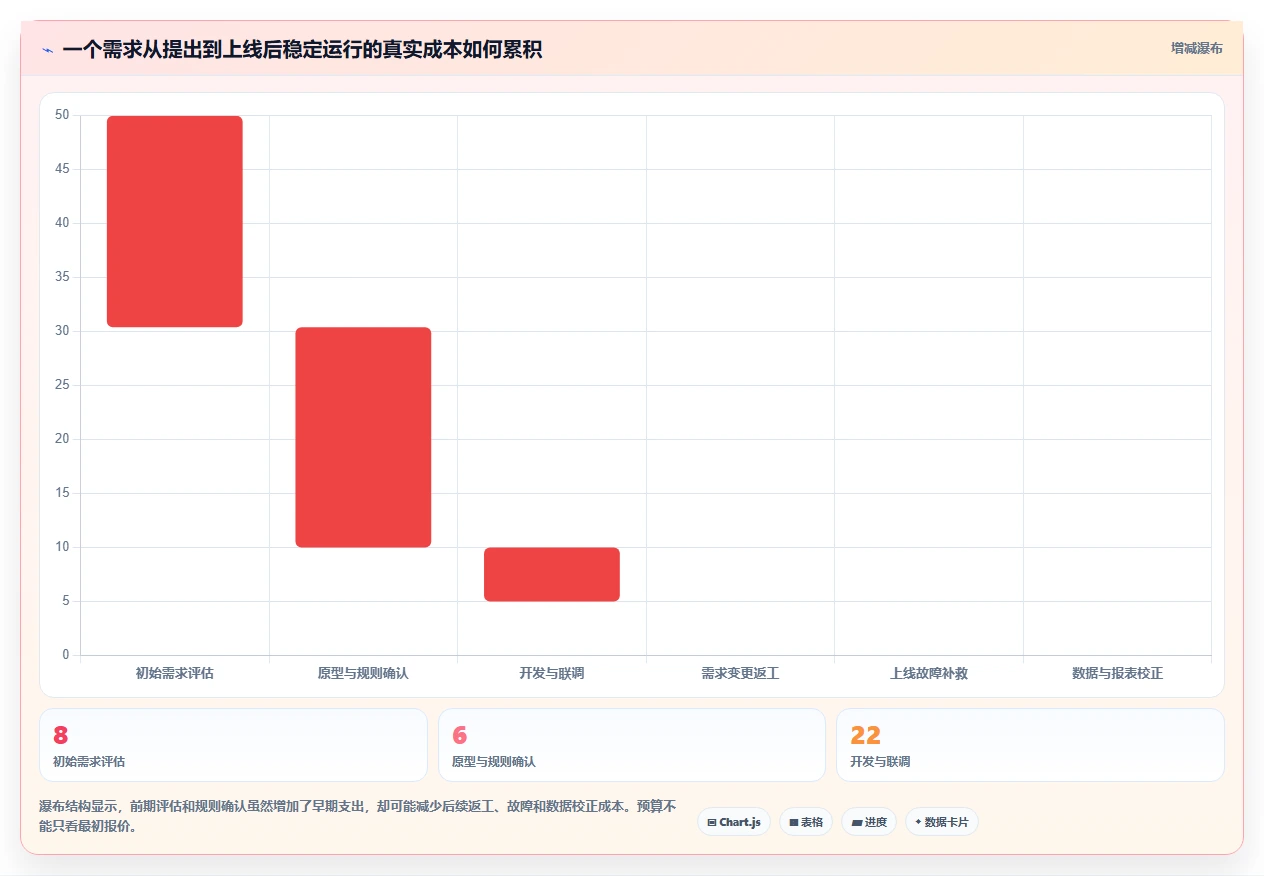 电商系统开发：品牌商家核心指标：判断项目预算是否正在缓解需求反复