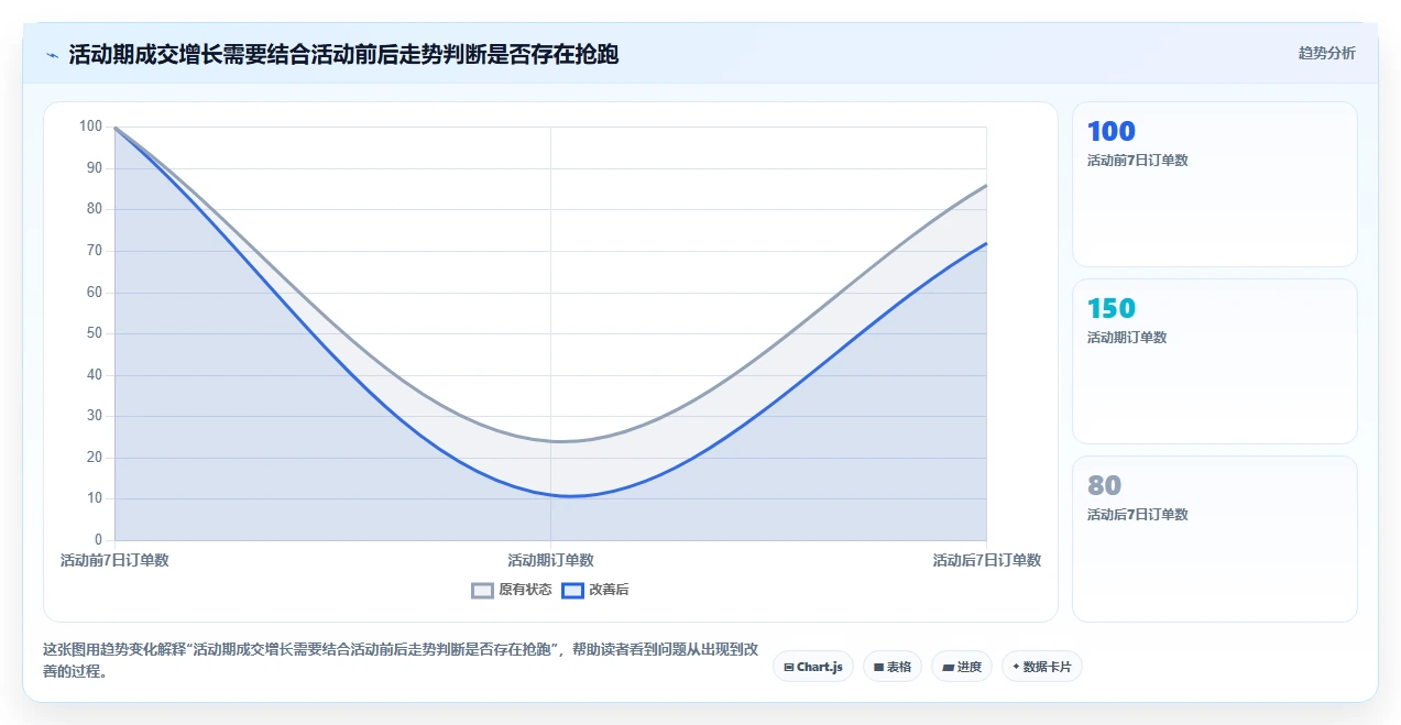 电商数据运营精细化运营：活动评估从哪里开始