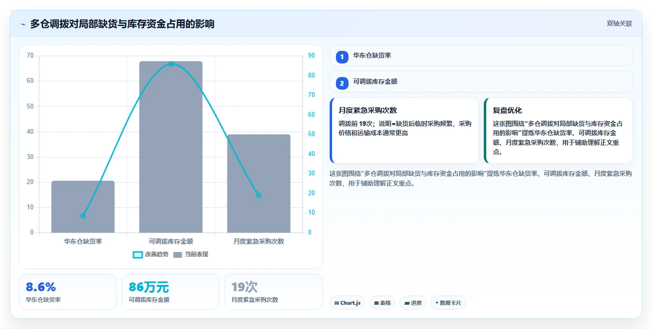电商仓储管理：采购人员老板关心什么：多仓调拨能否解决补货凭感觉