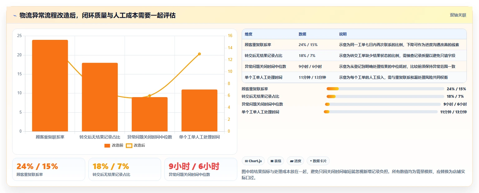店铺运营包括哪些方面问题诊断：客服管理如何用流程设计改进