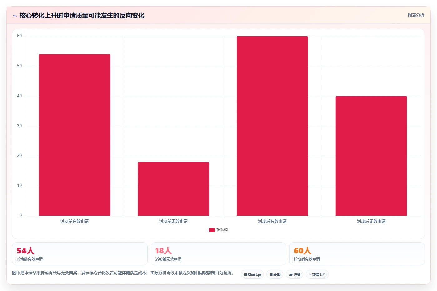 运营数据方案设计：指标口径场景的新手避坑怎么做