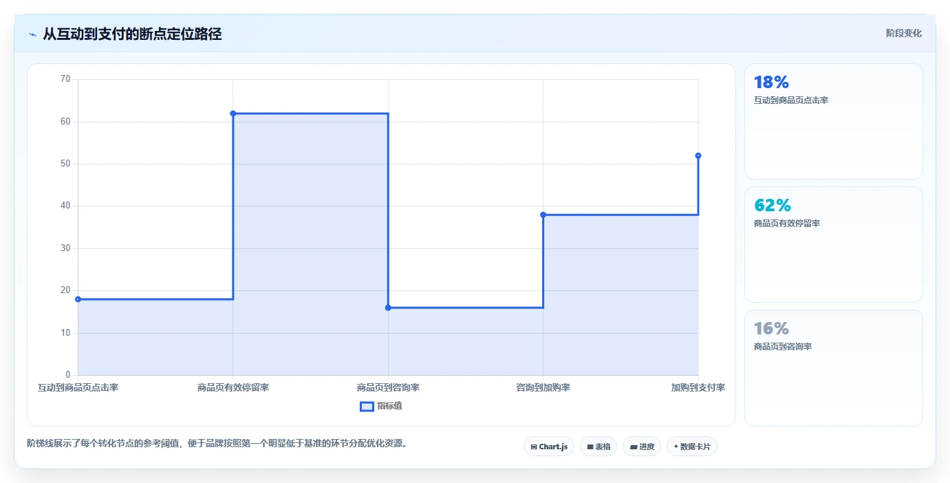 小红书数据分析：品牌商家快速排查：关键词热度为何会导致互动高不转化