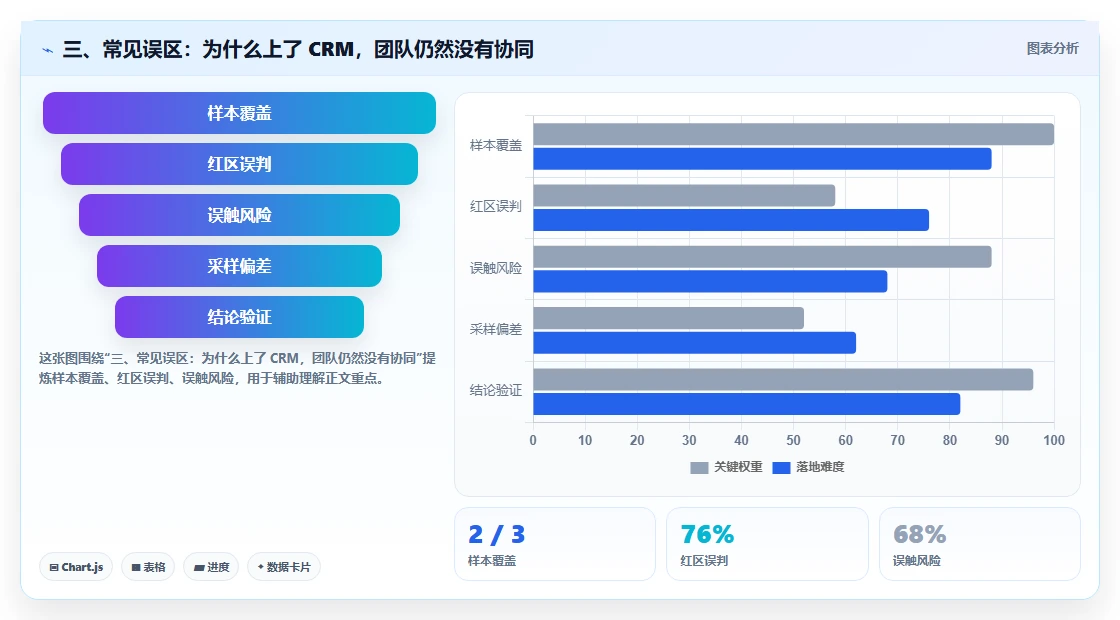 三、常见误区：为什么上了 CRM，团队仍然没有协同