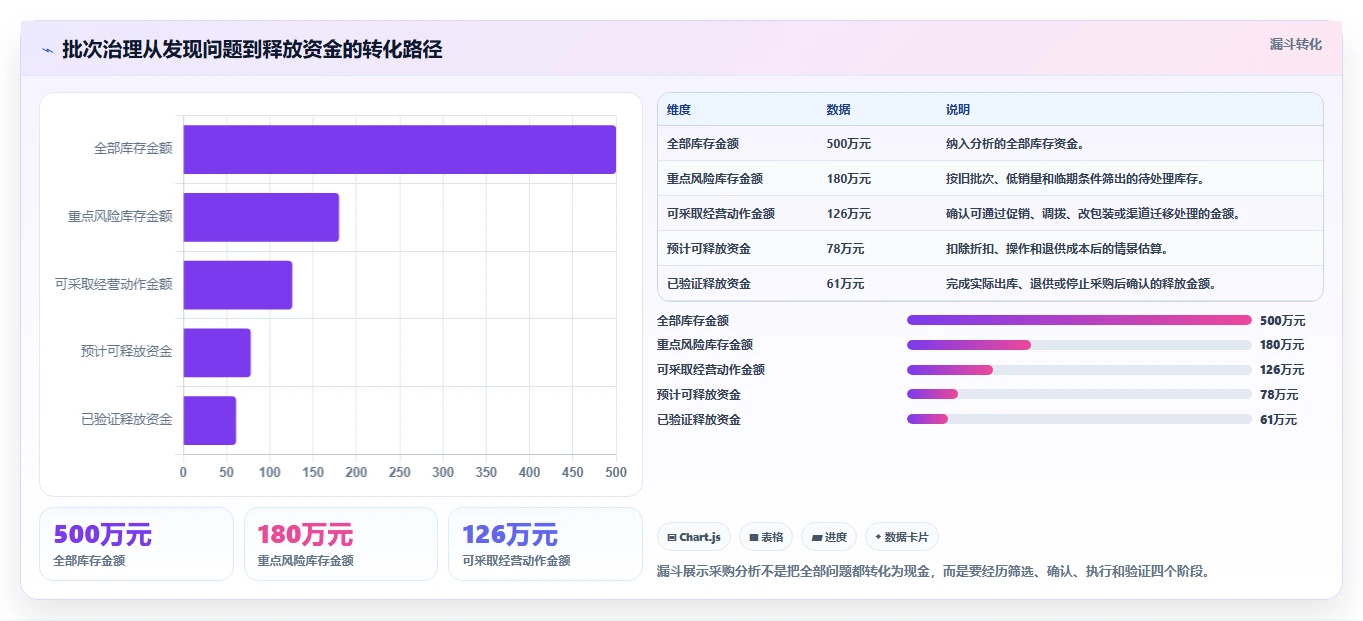 电商仓储管理：采购人员改善方案：告别批次混乱，逐步实现释放周转资金