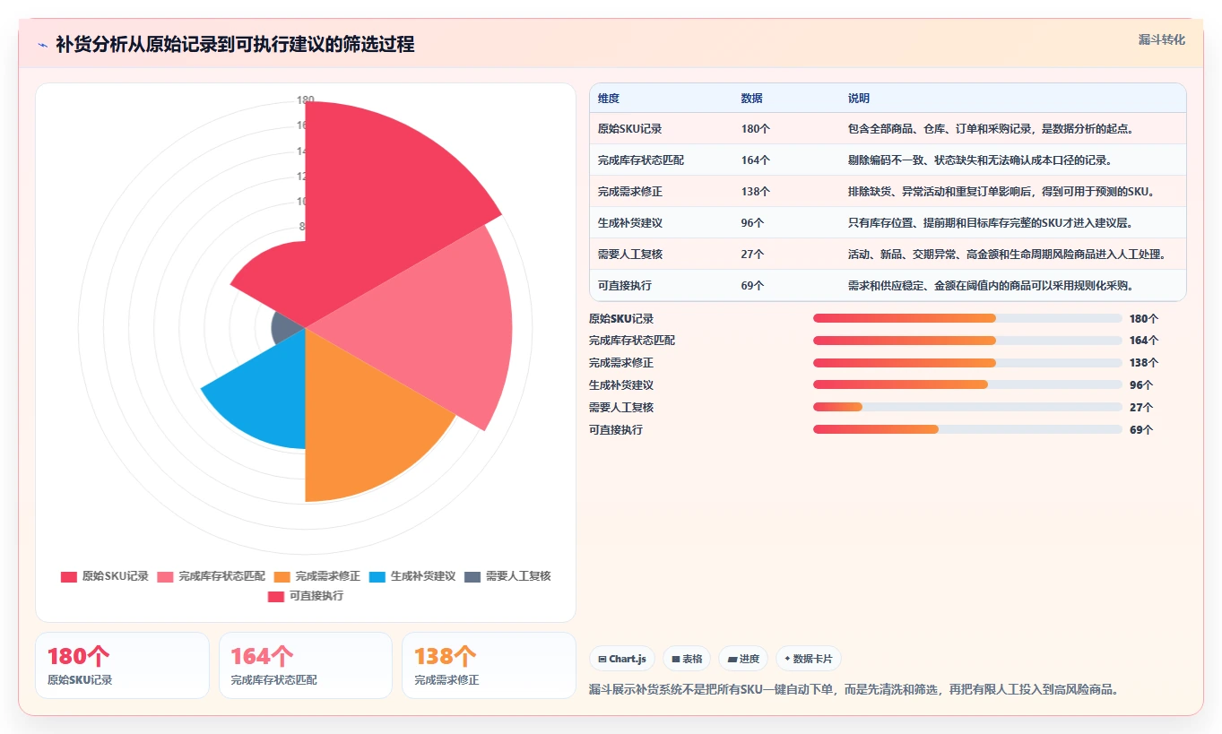 电商库存使用技巧：补货计划对应的成本控制方法