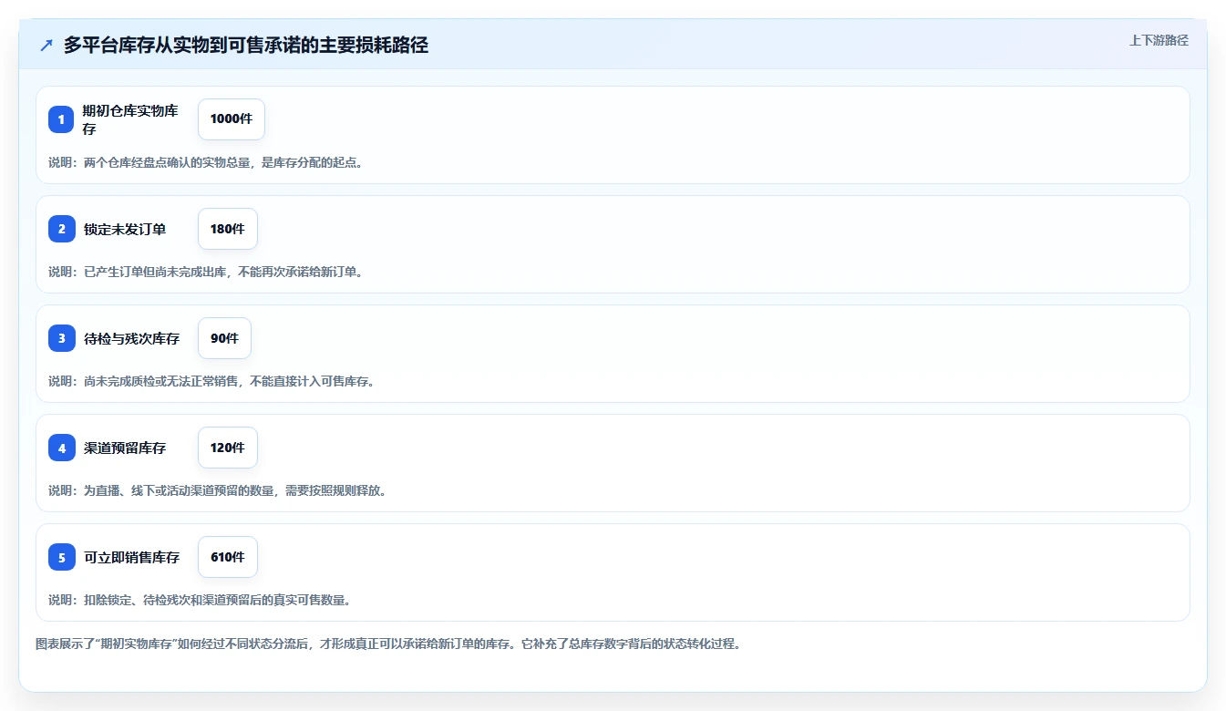 电商管理问题诊断：库存协同如何用标准化管理改进
