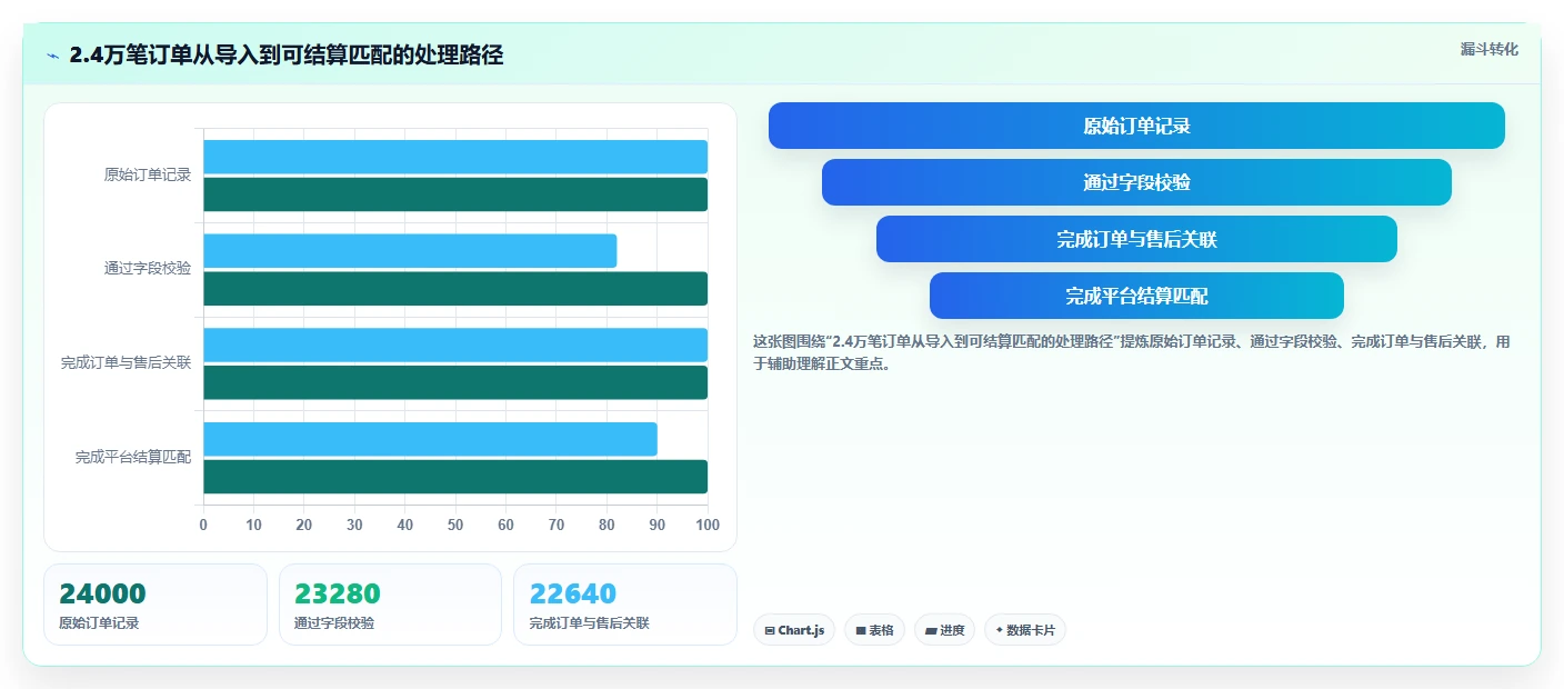 电商辅助软件：电商新手进阶版方案：财务对账的目标、动作与检查点