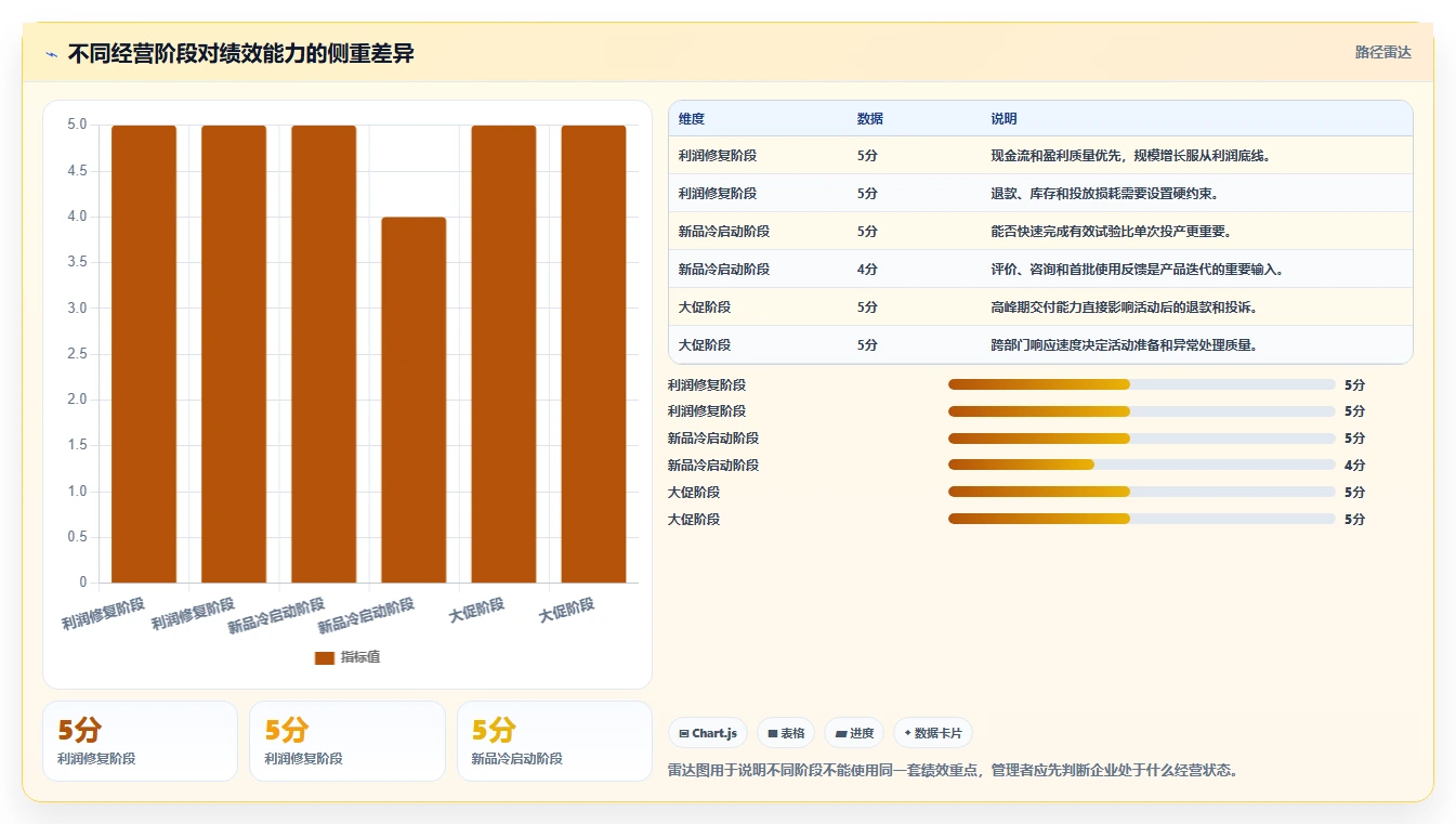 电商管理实战复盘：从团队绩效验证精细化运营效果