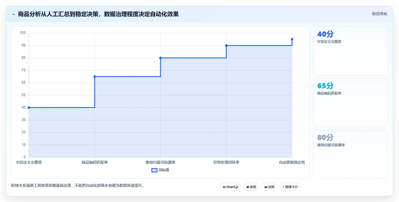 电商数据运营怎么优化？先从商品分析的成本控制入手