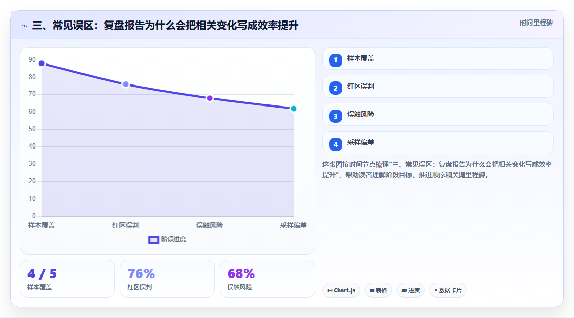 三、常见误区：复盘报告为什么会把相关变化写成效率提升