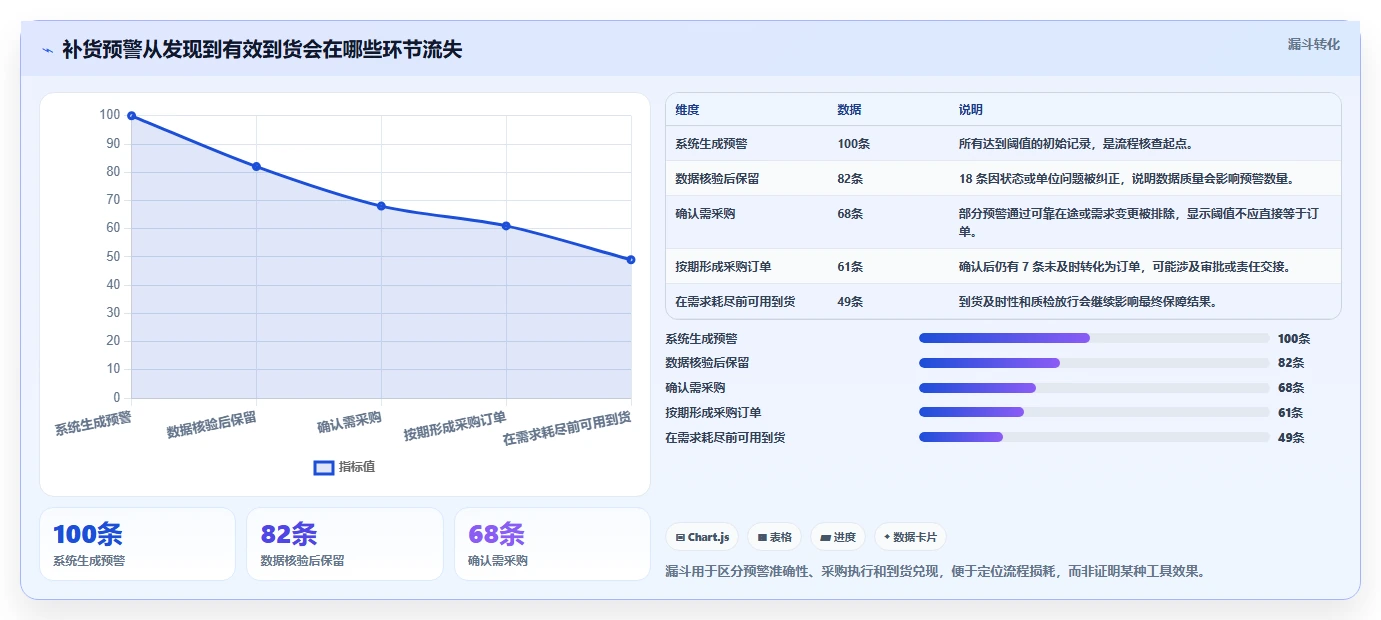 仓库安全库存管理操作手册：补货点设置对应的风险排查步骤