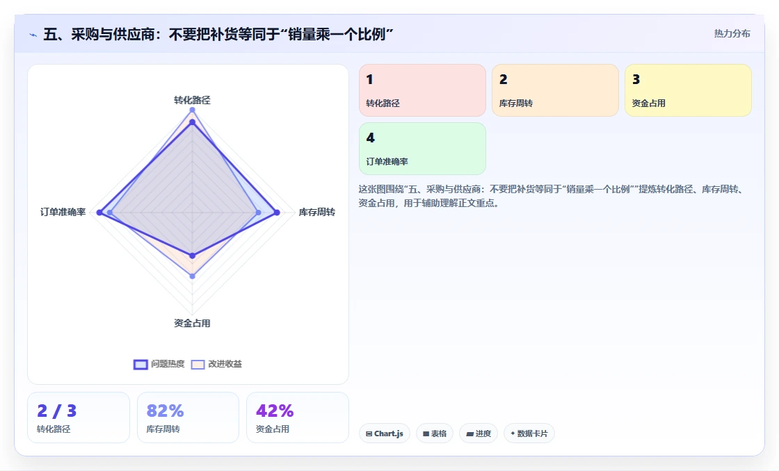 五、采购与供应商:不要把补货等同于“销量乘一个比例”