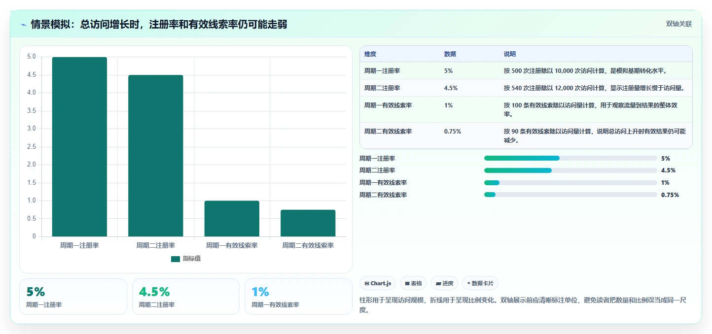 运营数据进阶课：围绕趋势分析完善效率提升