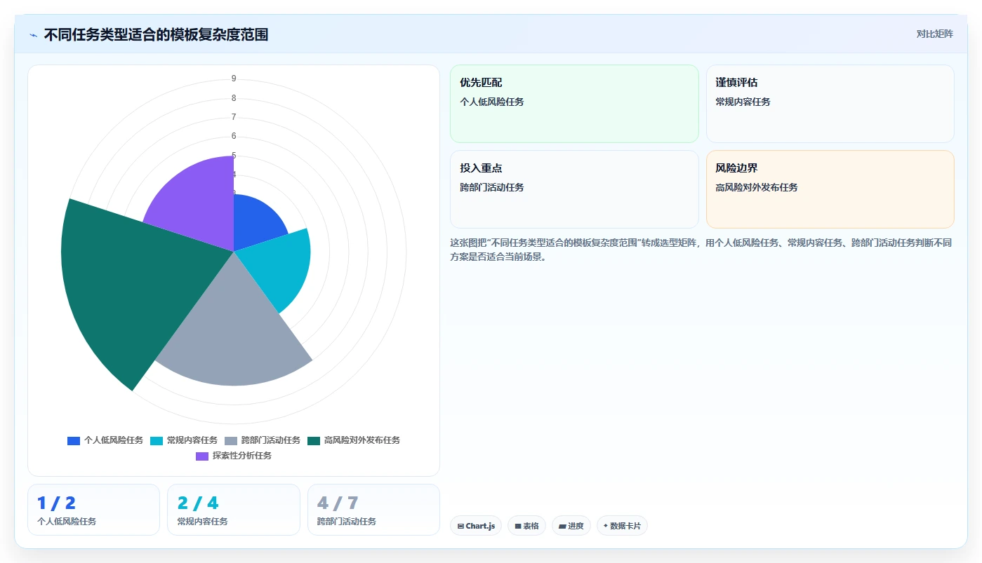 运营管理平台管理模板：围绕任务协同开展核心功能