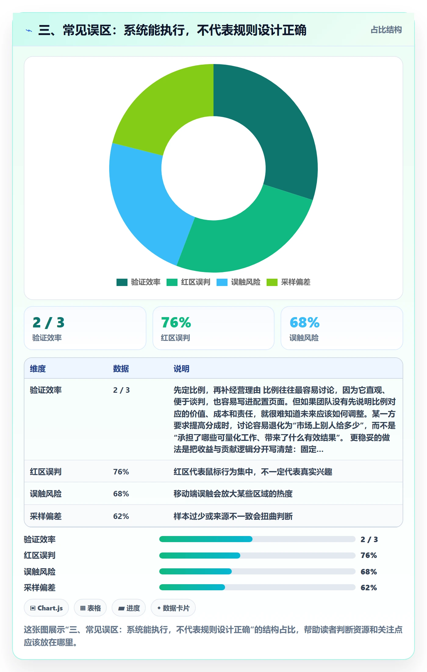 三、常见误区：系统能执行，不代表规则设计正确