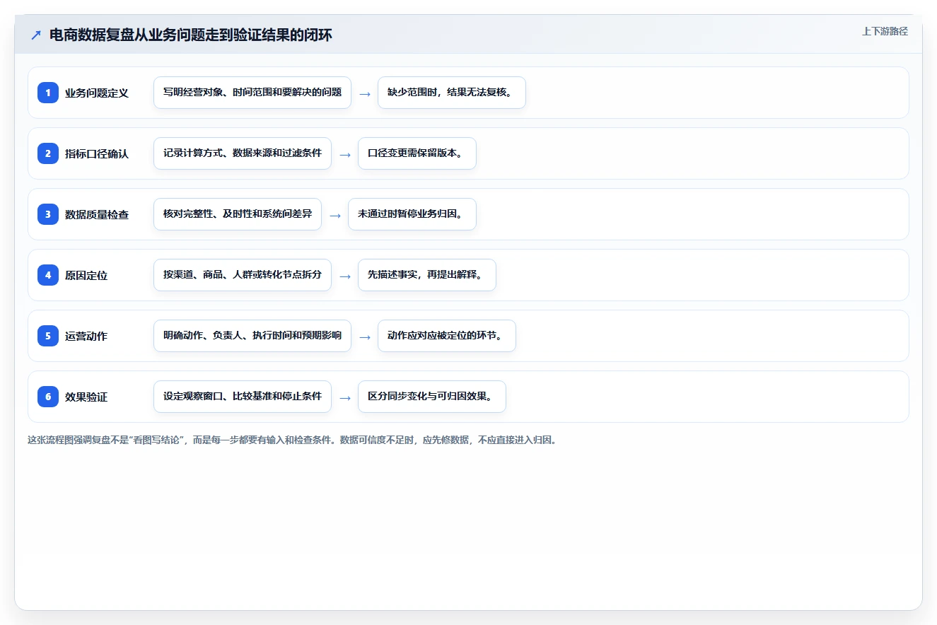 电商数据运营从0到1：数据体系的数据复盘与操作要点
