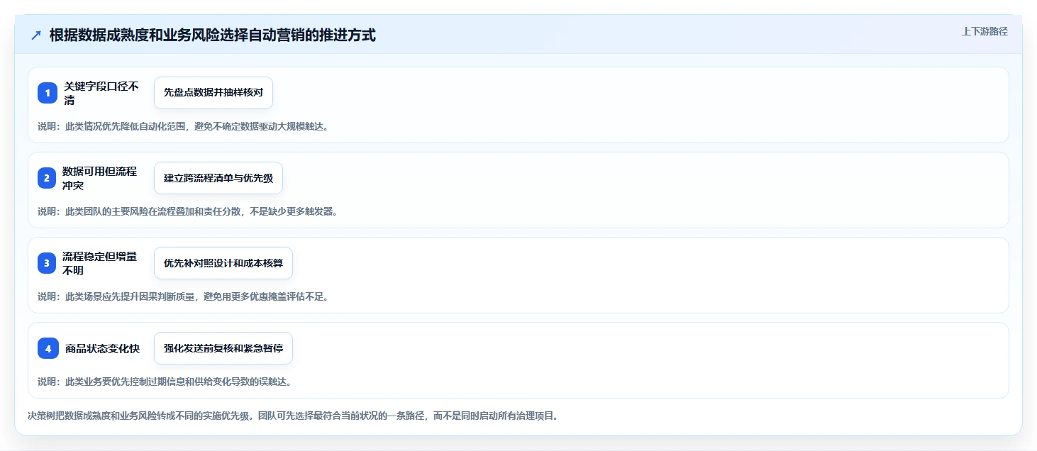 电商crm系统执行标准：自动营销环节如何体现常见误区