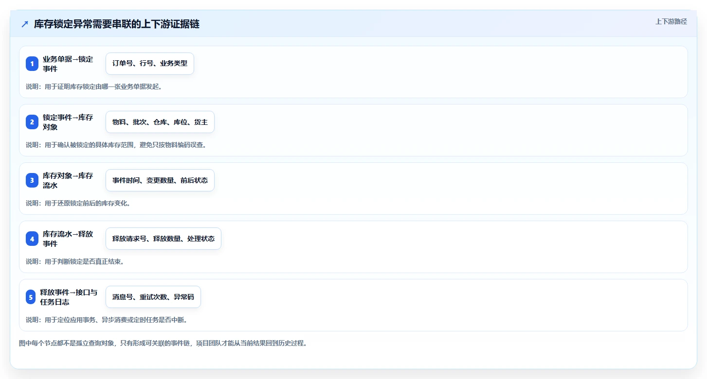 数据库存：项目经理精细化指南：从库存锁定发现历史难追溯根因