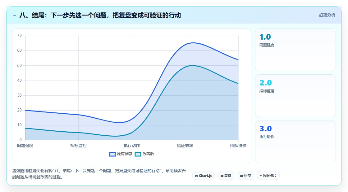 八、结尾：下一步先选一个问题，把复盘变成可验证的行动
