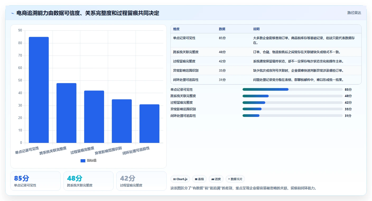 数据库存：电商企业管理方法：把数据校验转化为支持完整追溯