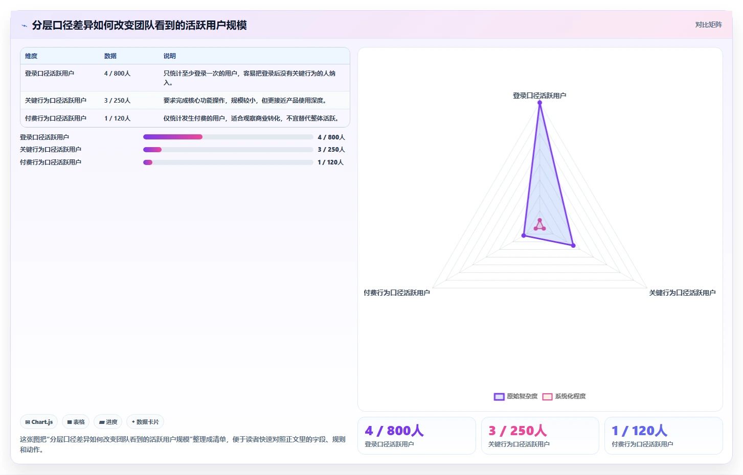 想做好运营数据，先掌握标准化管理中的用户分层
