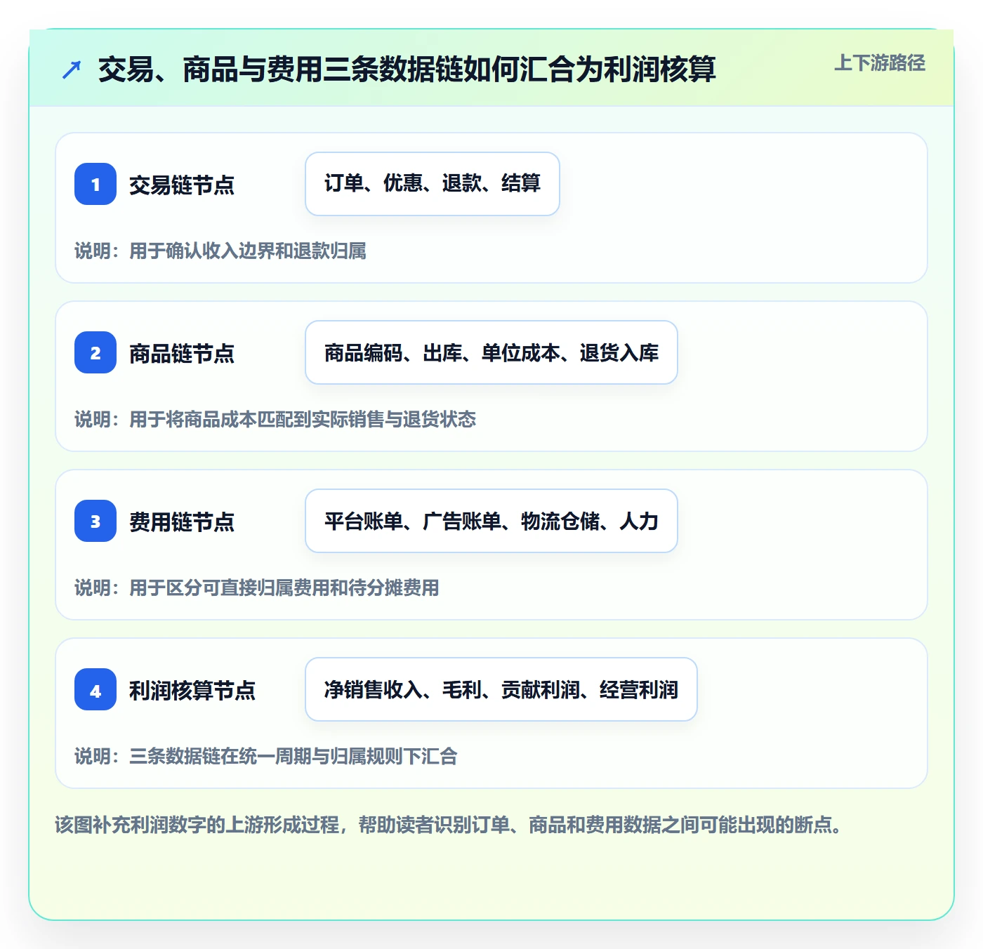 店铺运营管理执行标准：利润核算环节如何体现指标体系