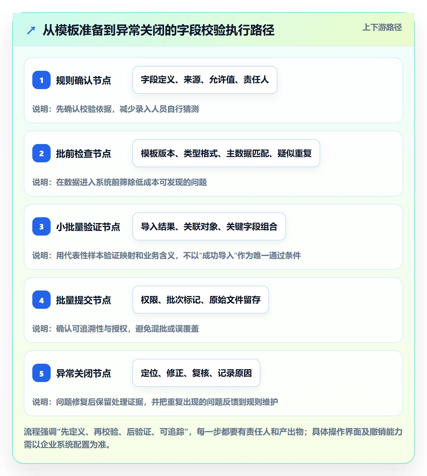 erp数据录入落地清单：字段校验相关的新手避坑事项