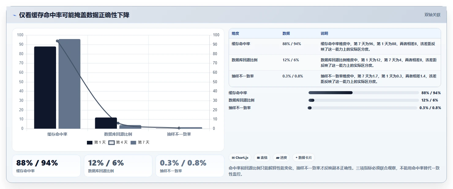 数据库存：架构师进阶教程：围绕缓存同步建立改善缓存同步闭环