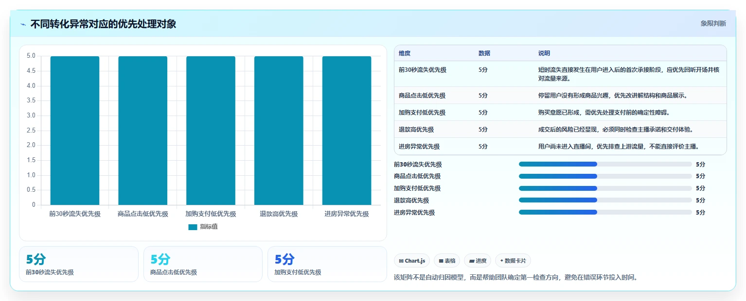 直播数据复盘：品牌商家进阶教程：围绕主播表现建立稳定成交转化闭环