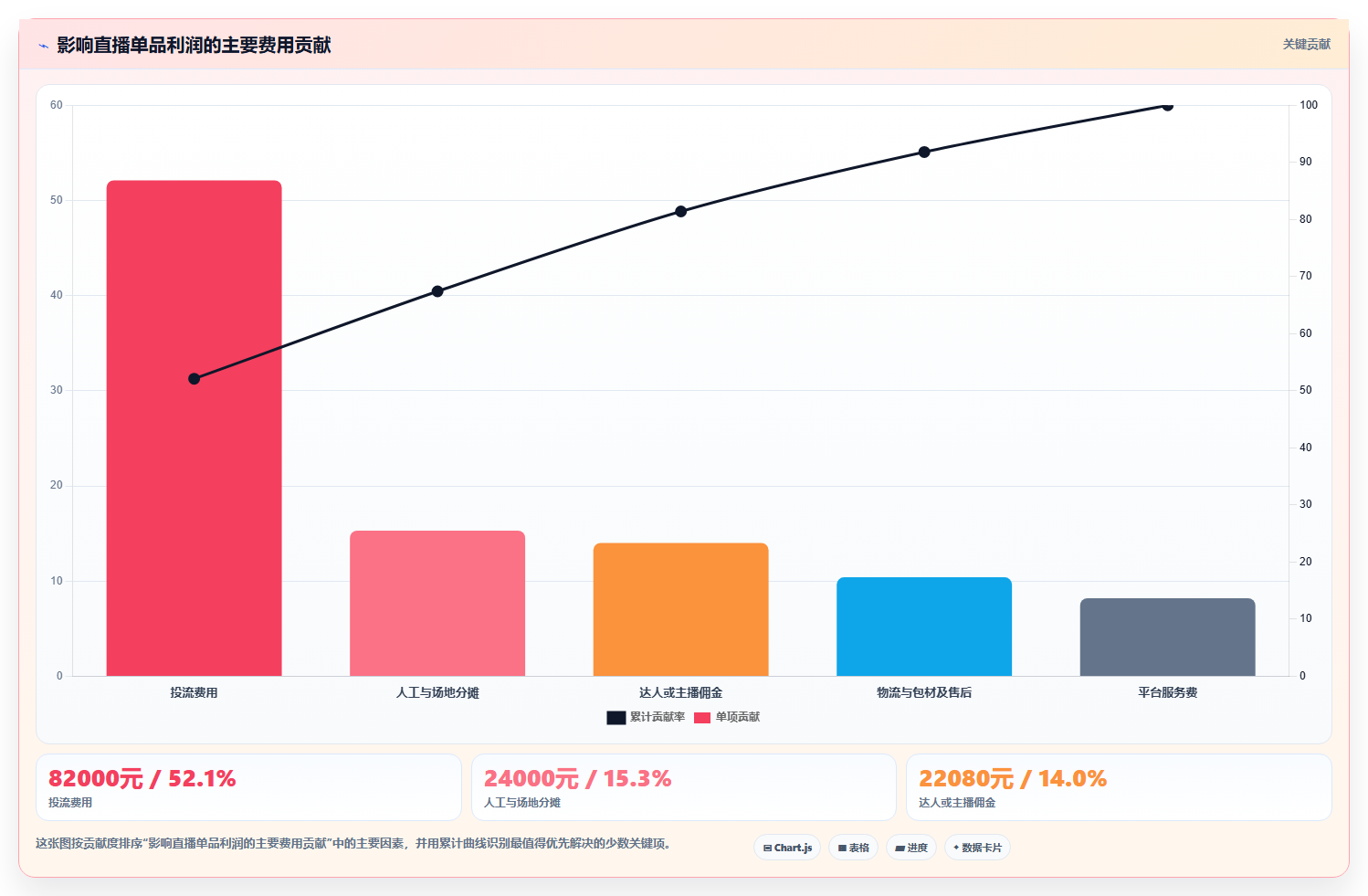 电商利润计算：直播团队效率攻略：用税费口径加快算清真实利润