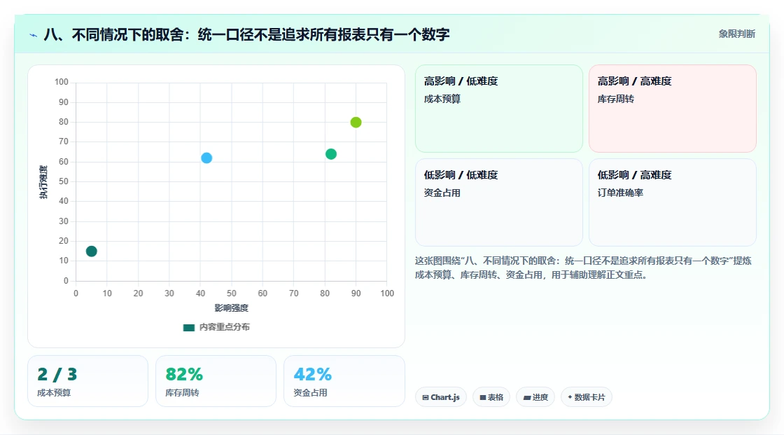 八、不同情况下的取舍：统一口径不是追求所有报表只有一个数字