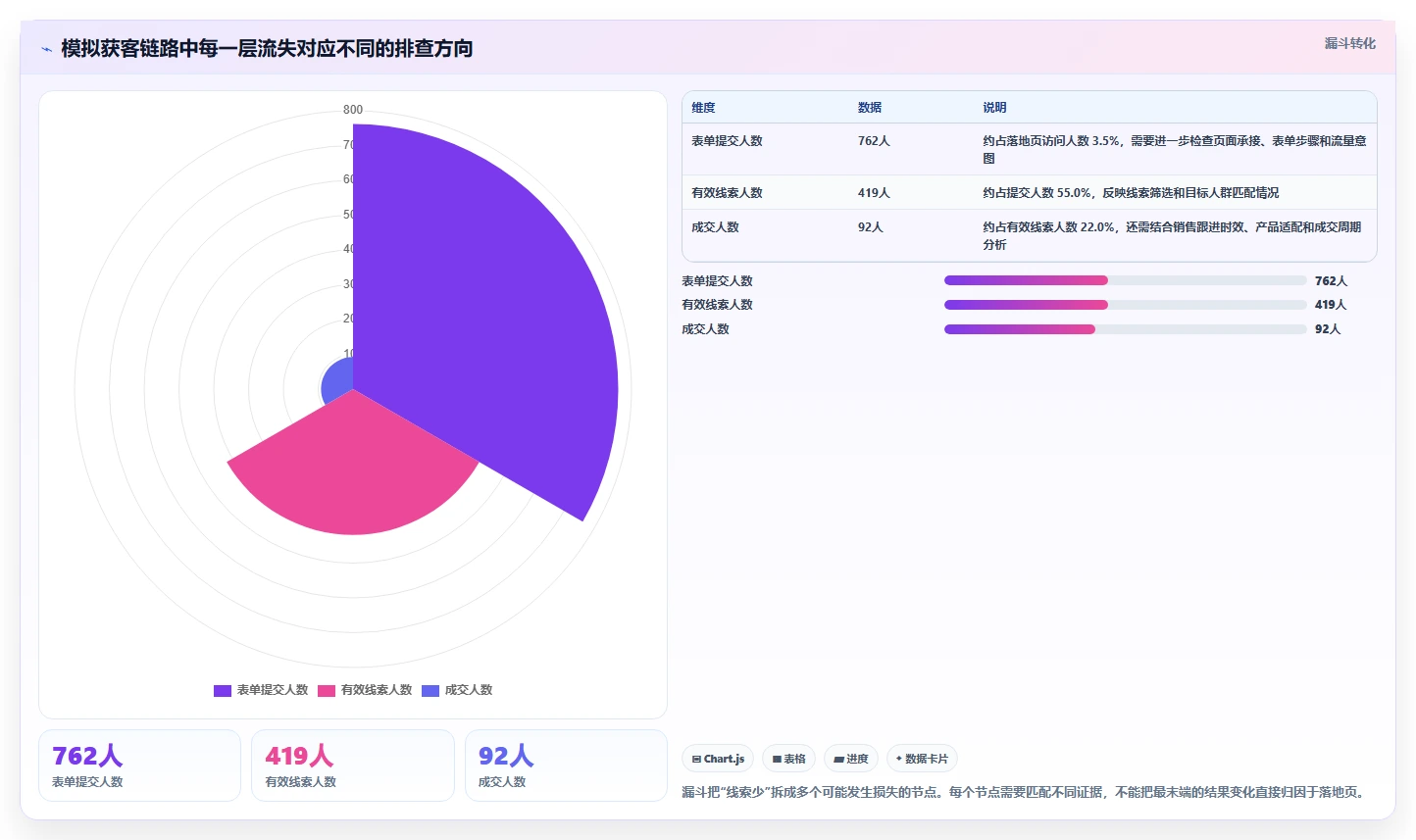 运营数据问题诊断：复盘报告如何用新手避坑改进