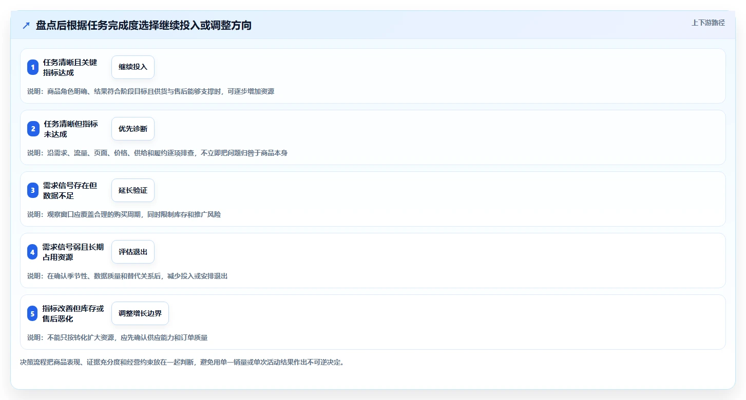 如何运营好一个店铺实施路径：商品结构如何完成核心功能