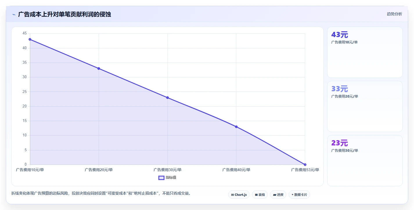 电商利润计算：经营负责人基础版：毛利净利的完整方法与步骤