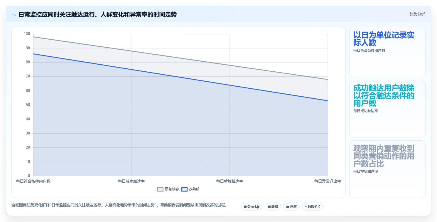 电商crm系统实施路径：自动营销如何完成日常管理