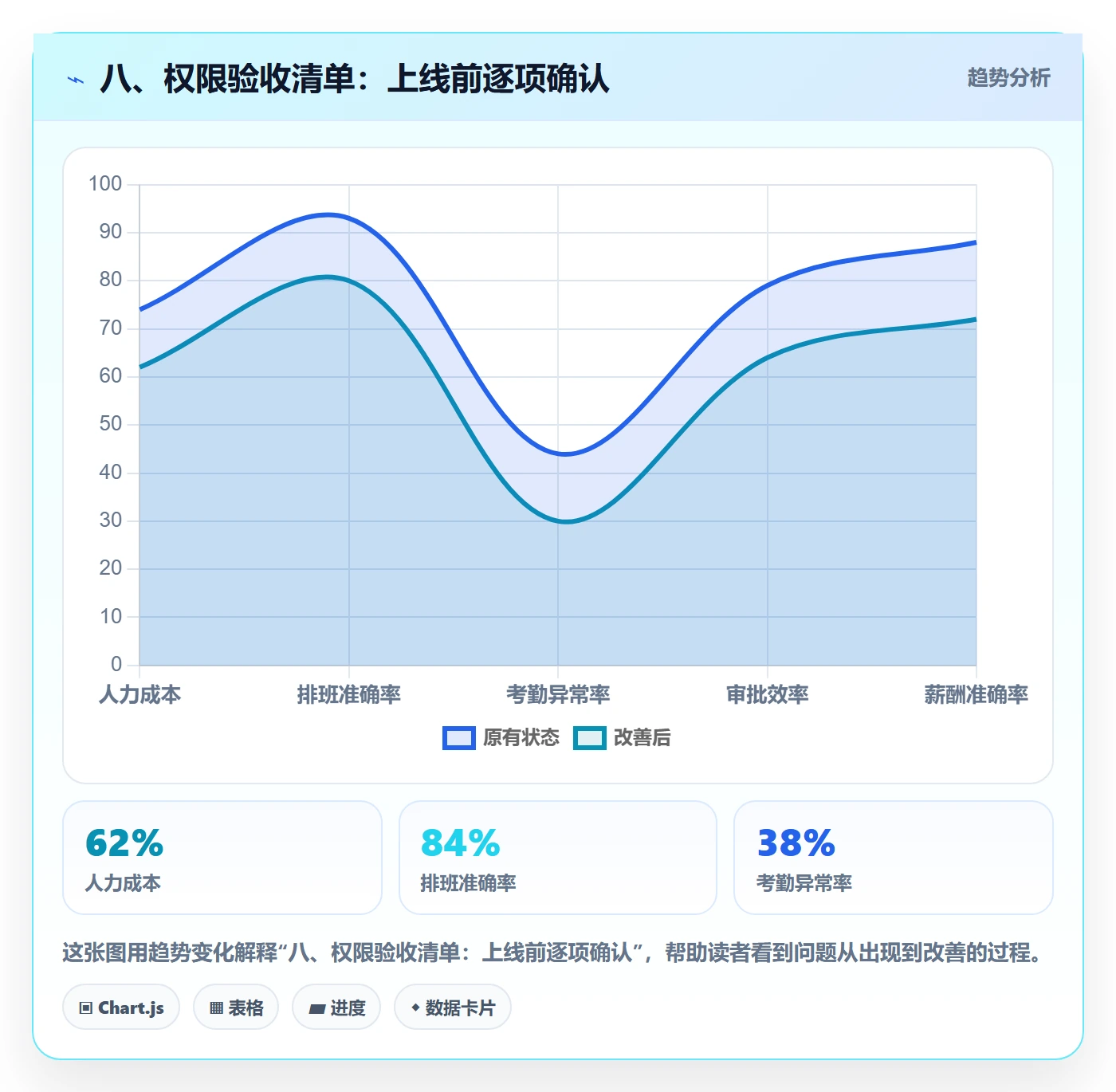 八、权限验收清单：上线前逐项确认